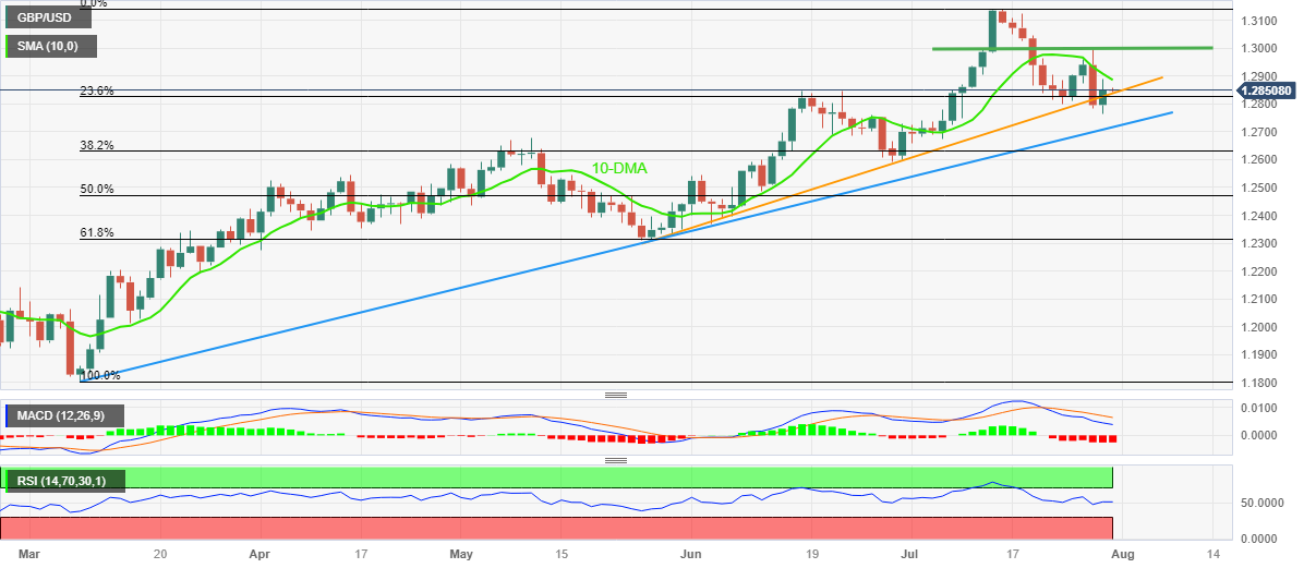Phân tích giá GBP/USD: GBP/USD bắt đầu tuần với xu hướng thận trọng gần 1,2850 khi trọng tâm là BoE/NFP