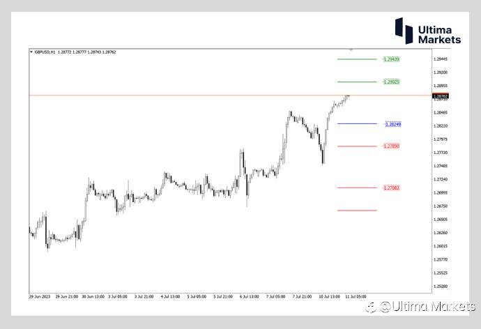 Ultima Markets：【行情分析】“妖镑”V型反转 今日日内多头强劲