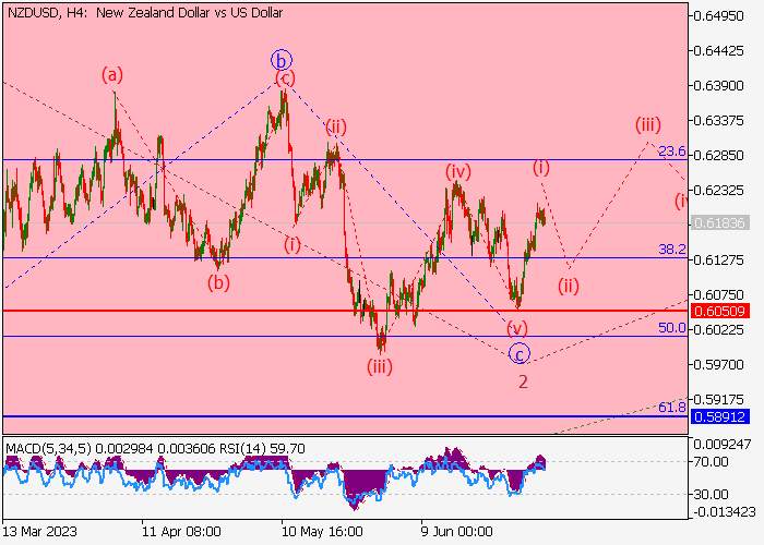 NZD/USD: ANALISIS WAVE