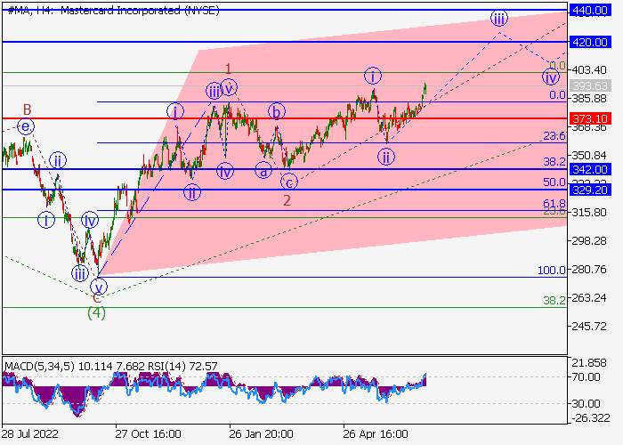 MASTERCARD INC.: WAVE ANALYSIS