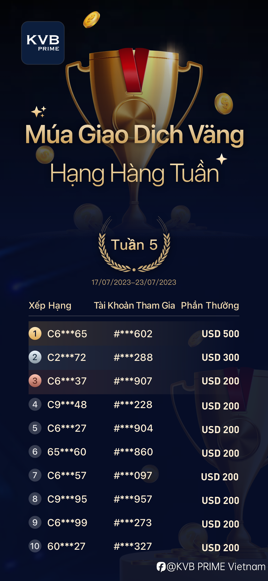 Cuộc Đua Giao Dịch Vàng - Vị Vô Địch Trên Bảng Xếp Hạng Tuần Thứ Năm Được Tiết Lộ