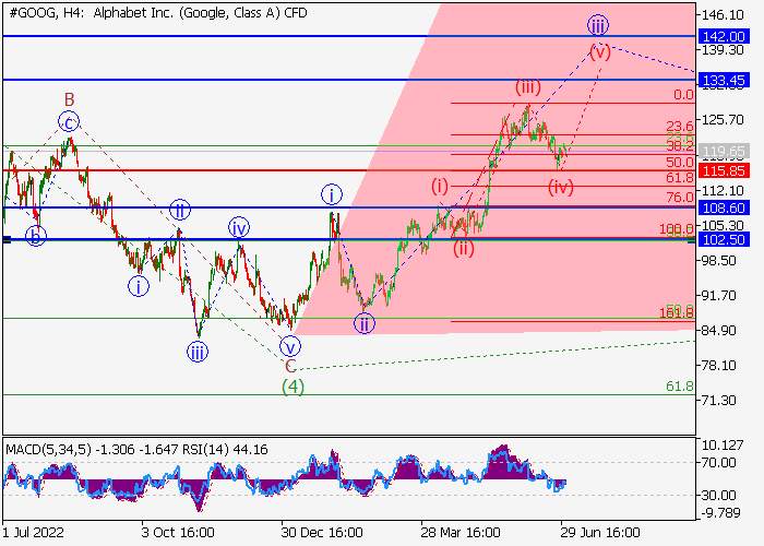 ALPHABET INC.: ANALISIS WAVE