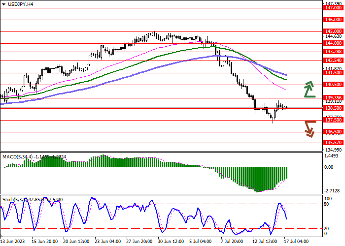 USD/JPY: DOLAR AS MENCOBA KOREKSI KE ATAS