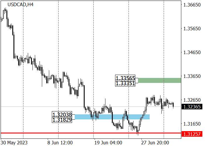 USD/CAD: DINAMIKA KE BAWAH DI MASA DEPAN