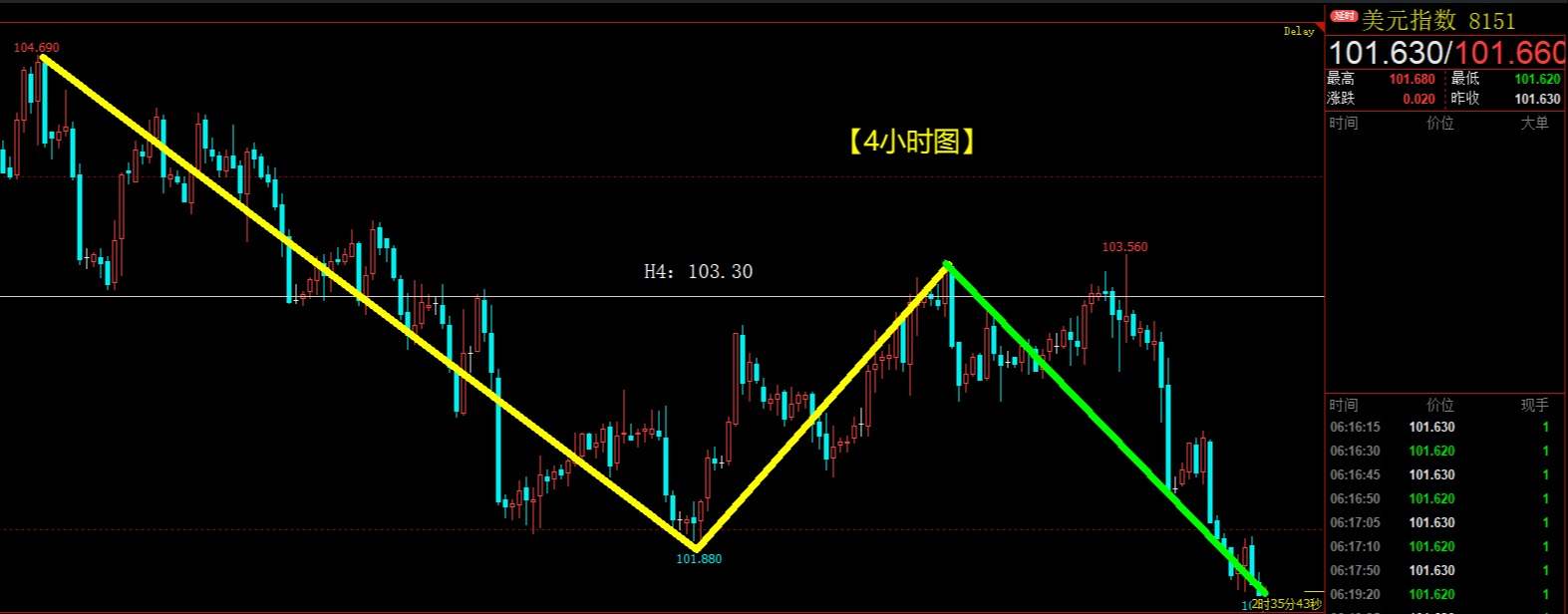 美元指数连续大跌，黄金白银价格短线飙升
