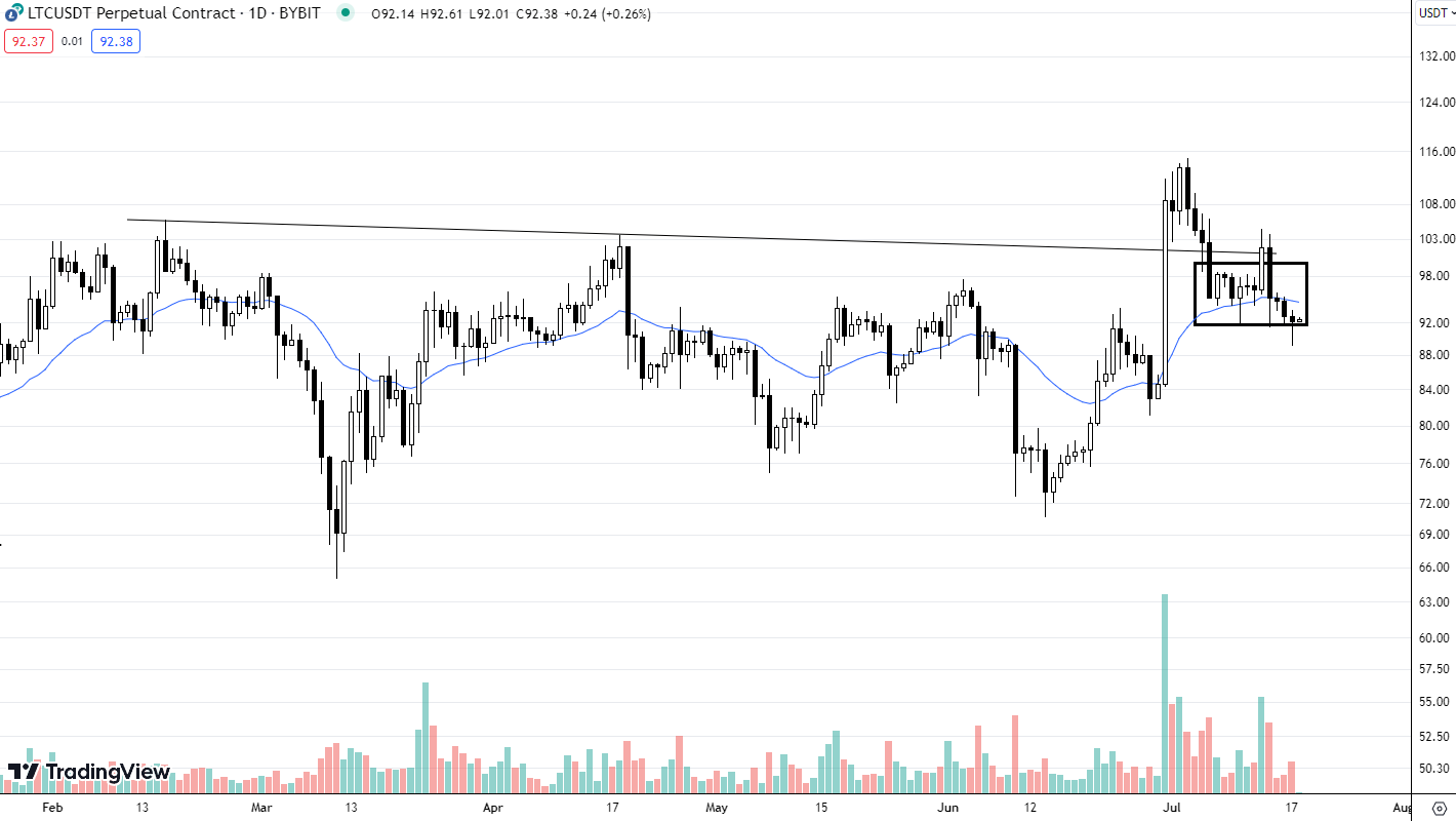 Hôm nay trade coin gì? - 18/7: Chờ xác nhận