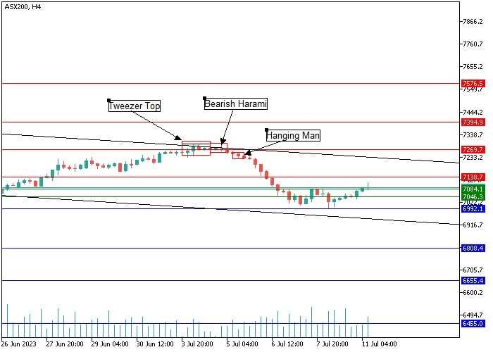 ASX 200: CANDLESTICK ANALYSIS