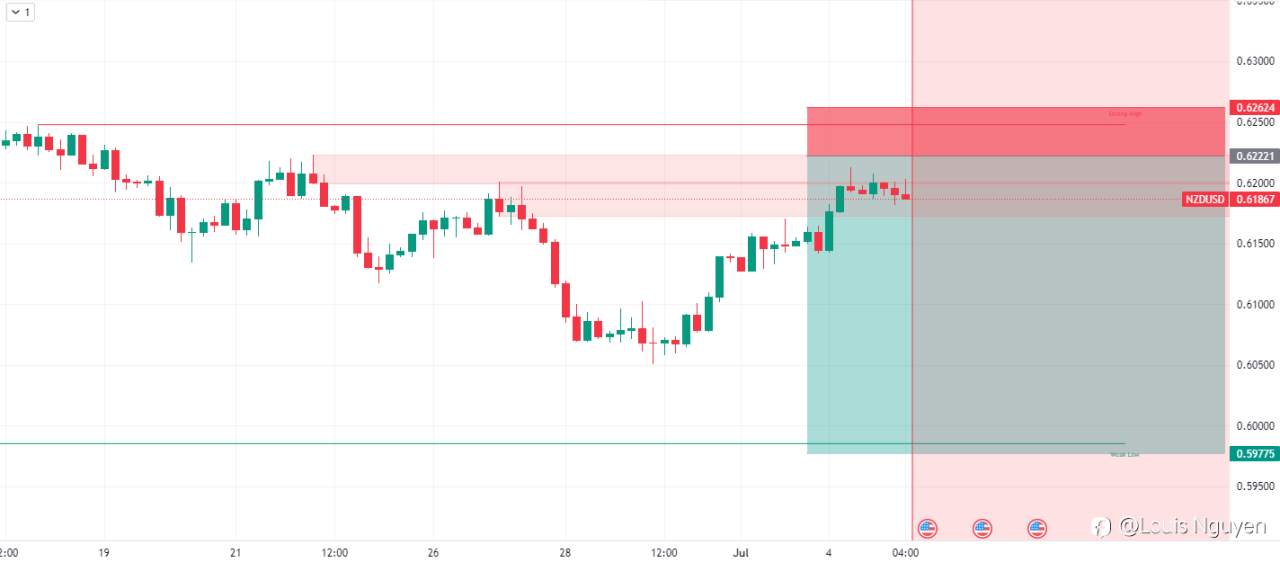 NZDUSD 5/7