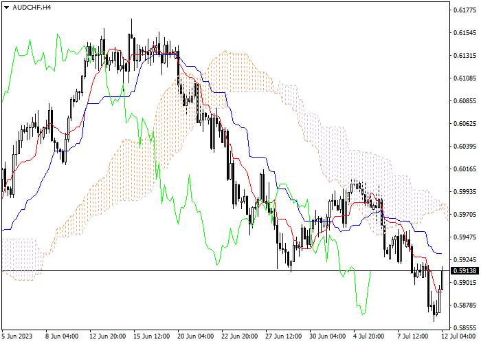 AUD/CHF: ICHIMOKU INDICATORS ANALYSIS