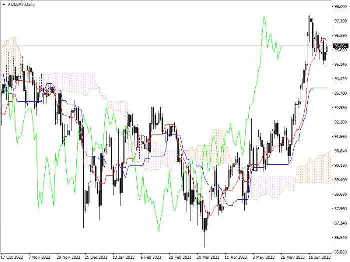 AUD/JPY: ICHIMOKU INDICATORS ANALYSIS