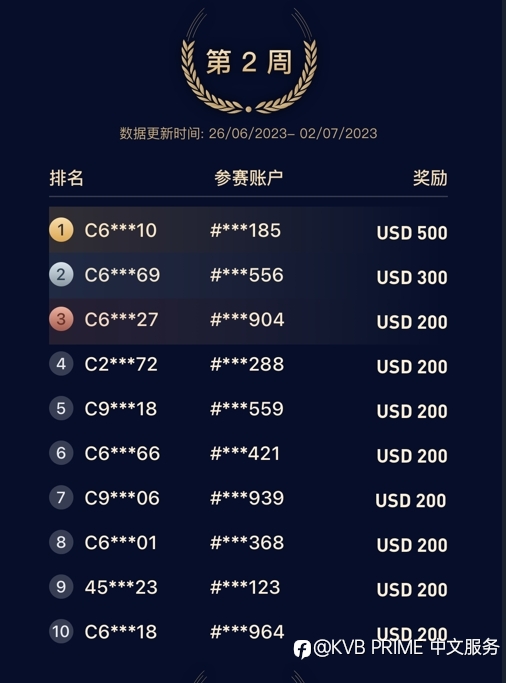 黄金打榜首月周榜冠军揭晓!
