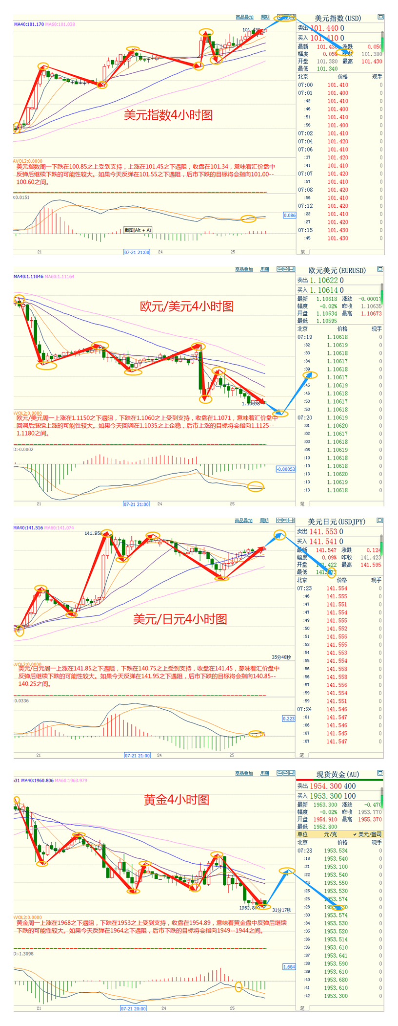 CWG资讯：美元周一继续保持涨势，欧系货币继续回落整理，市场等待美联储政策决议