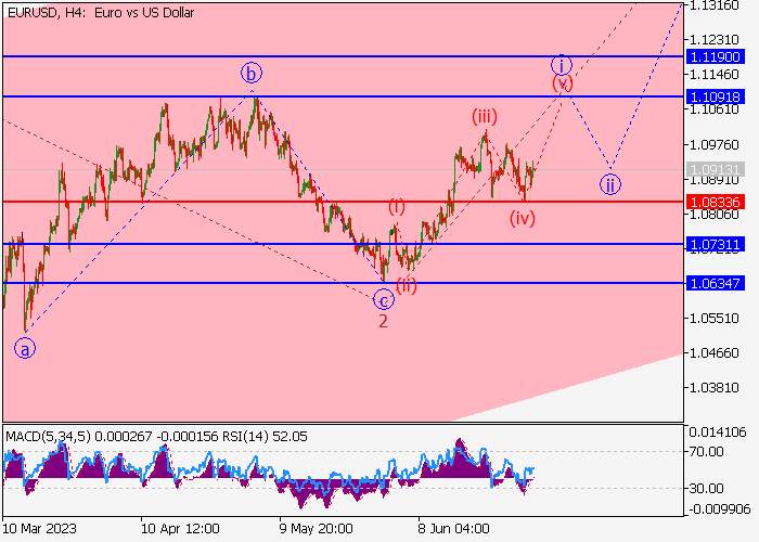 EUR/USD: ELLIOTT-WELLEN ANALYSE