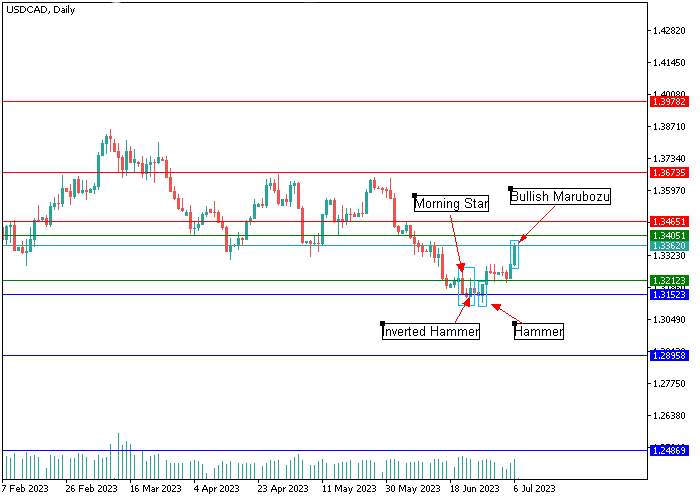 USD/CAD: ANALISIS CANDLESTICK