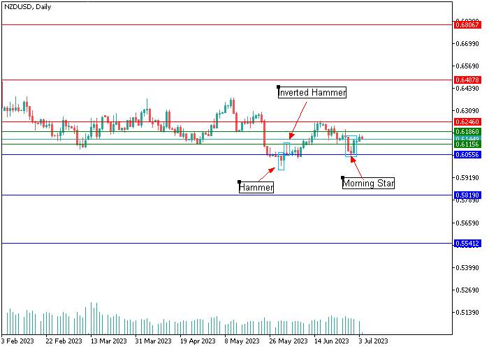 NZD/USD: ANALISIS CANDLESTICK