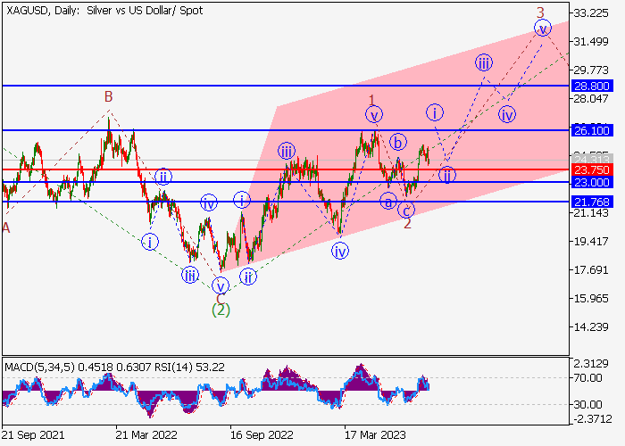 XAG/USD: WAVE ANALYSIS