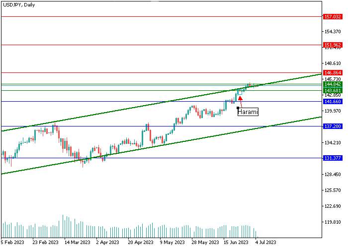 USD/JPY: ANALISIS CANDLESTICK