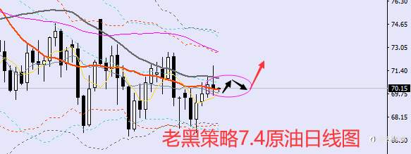 老黑策略：7.4外汇、黄金、原油分析策略
