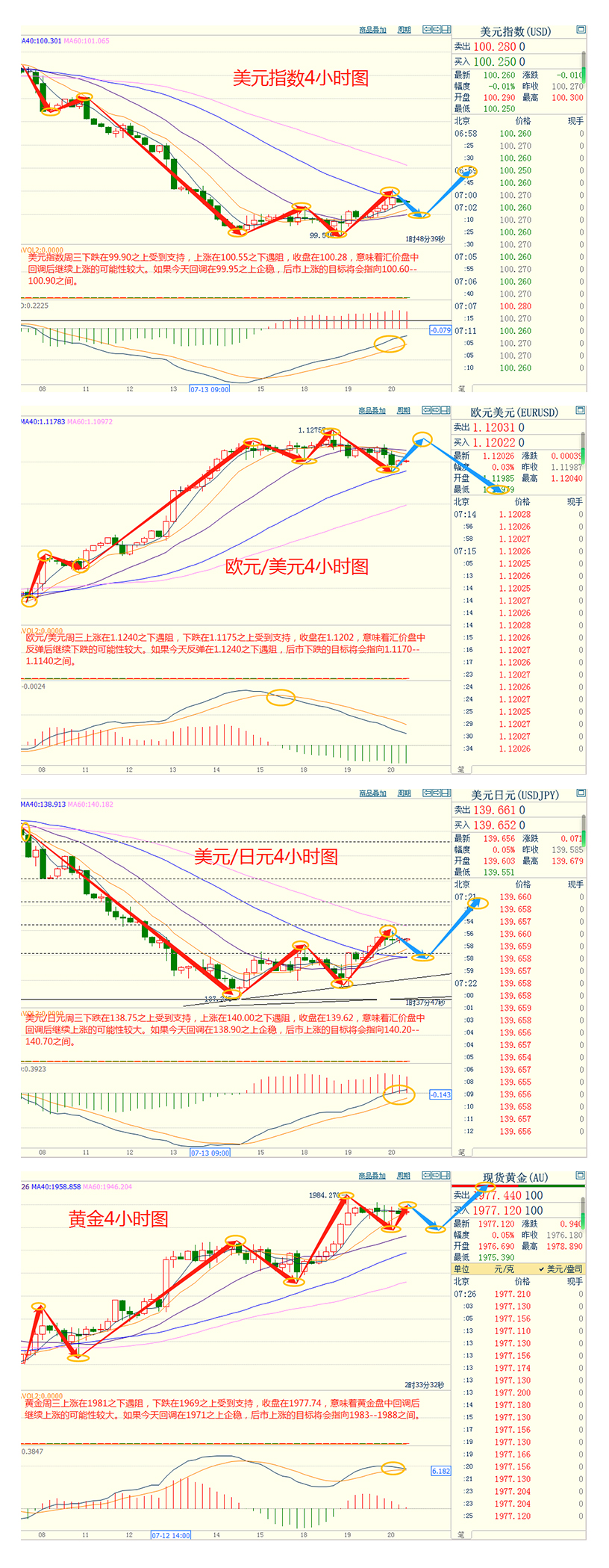 CWG资讯：美元周三反弹，英国6月通胀不如预期，导致英镑大幅下跌；金价持于八周高位附近，市场寄望美联储很快