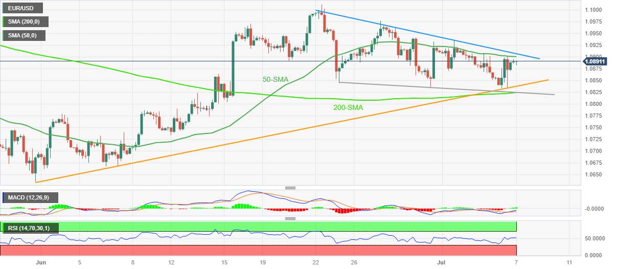Phân tích giá EUR/USD: Thống đốc ECB Lagarde, bảng lương phi nông nghiệp của Mỹ giải quyết sự do dự gần 1,0900