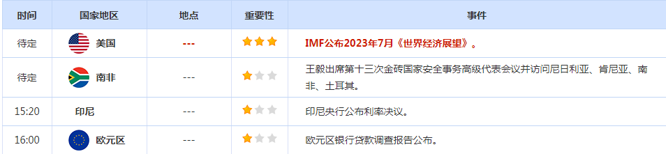 CWG资讯：美元周一继续保持涨势，欧系货币继续回落整理，市场等待美联储政策决议