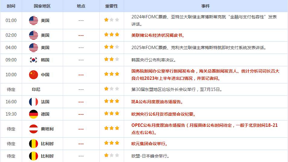 CWG资讯：美国通胀数据放缓增加对美联储加息的担忧，美元周三跌至一年多来最低，黄金跳涨触及近一个月最高
