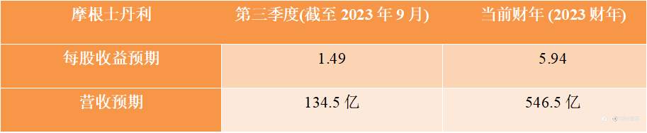 FXTM富拓：【美股财报季】大摩业绩强劲，股价大涨