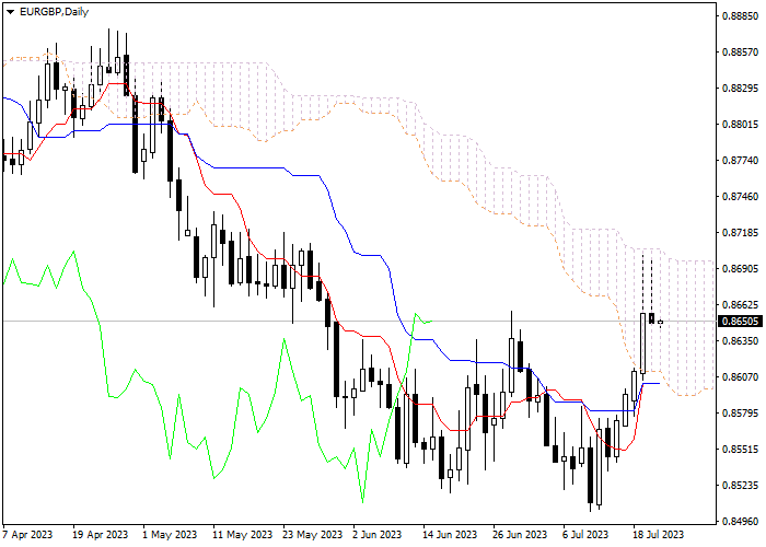 EUR/GBP: ICHIMOKU INDICATORS ANALYSIS