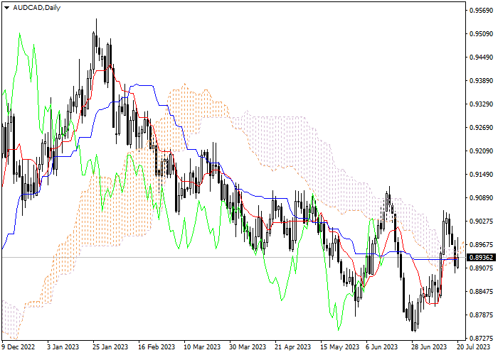 AUD/CAD: ICHIMOKU INDICATORS ANALYSIS