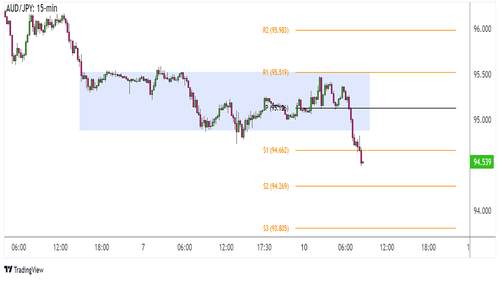 AUD/JPY Đối Mặt Với Một Đợt Giảm Giá