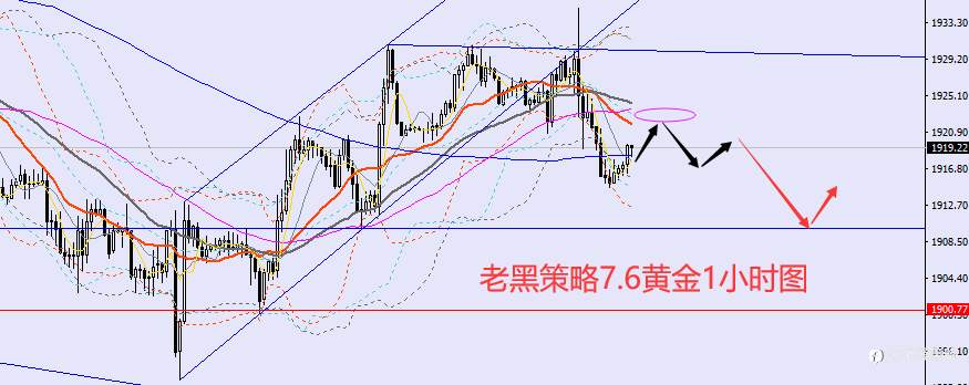 老黑策略：​7.6外汇、黄金、原油分析策略