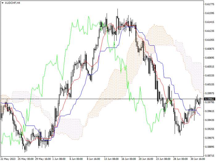 AUD/CHF: ICHIMOKU INDICATORS ANALYSIS