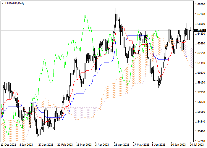 EUR/AUD: ICHIMOKU INDICATORS ANALYSIS