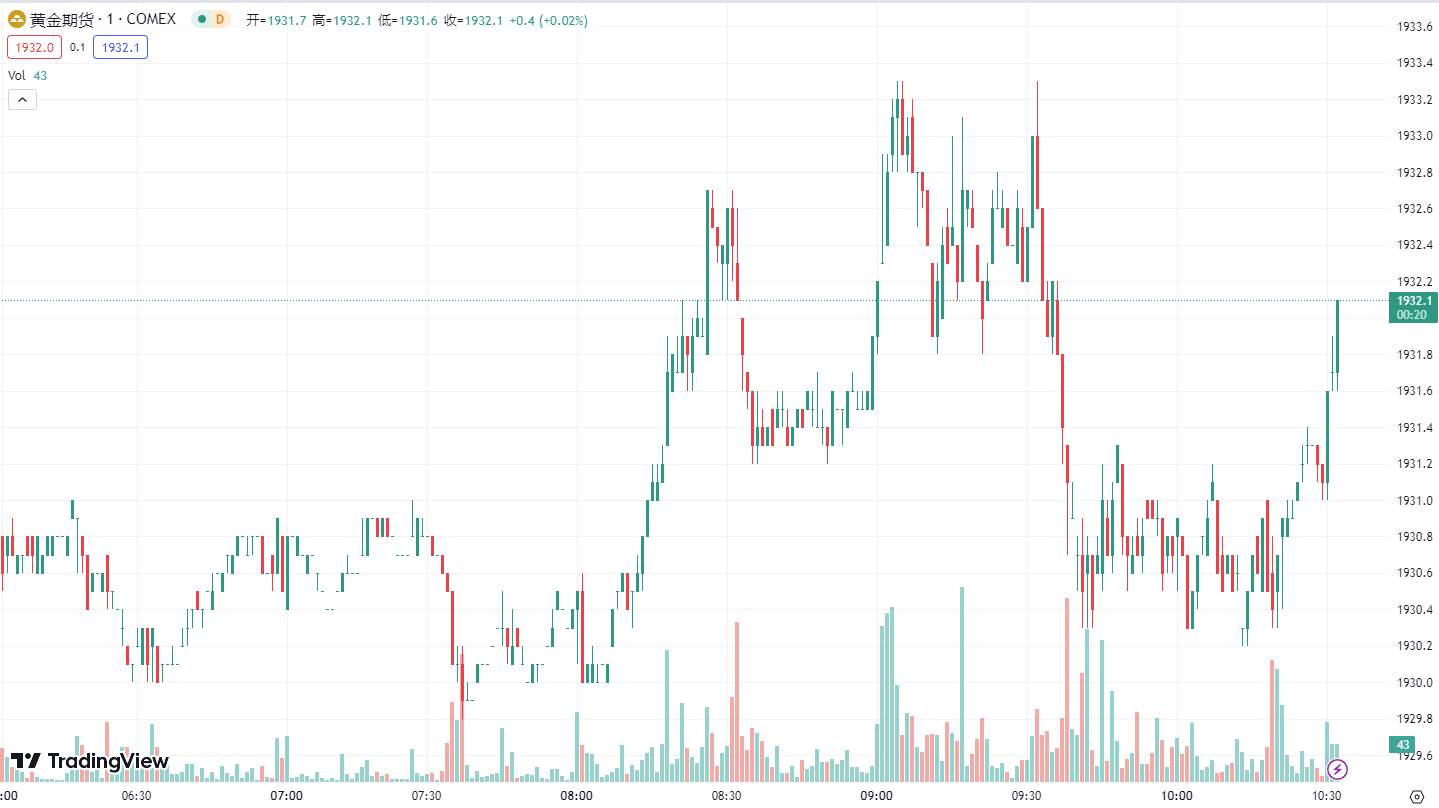 徳璞汇评 | 金价波动不大，油价受累于加息预期下跌 1%