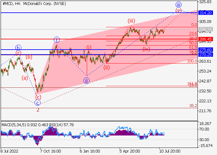 MCDONALD’S CORP.: WAVE ANALYSIS