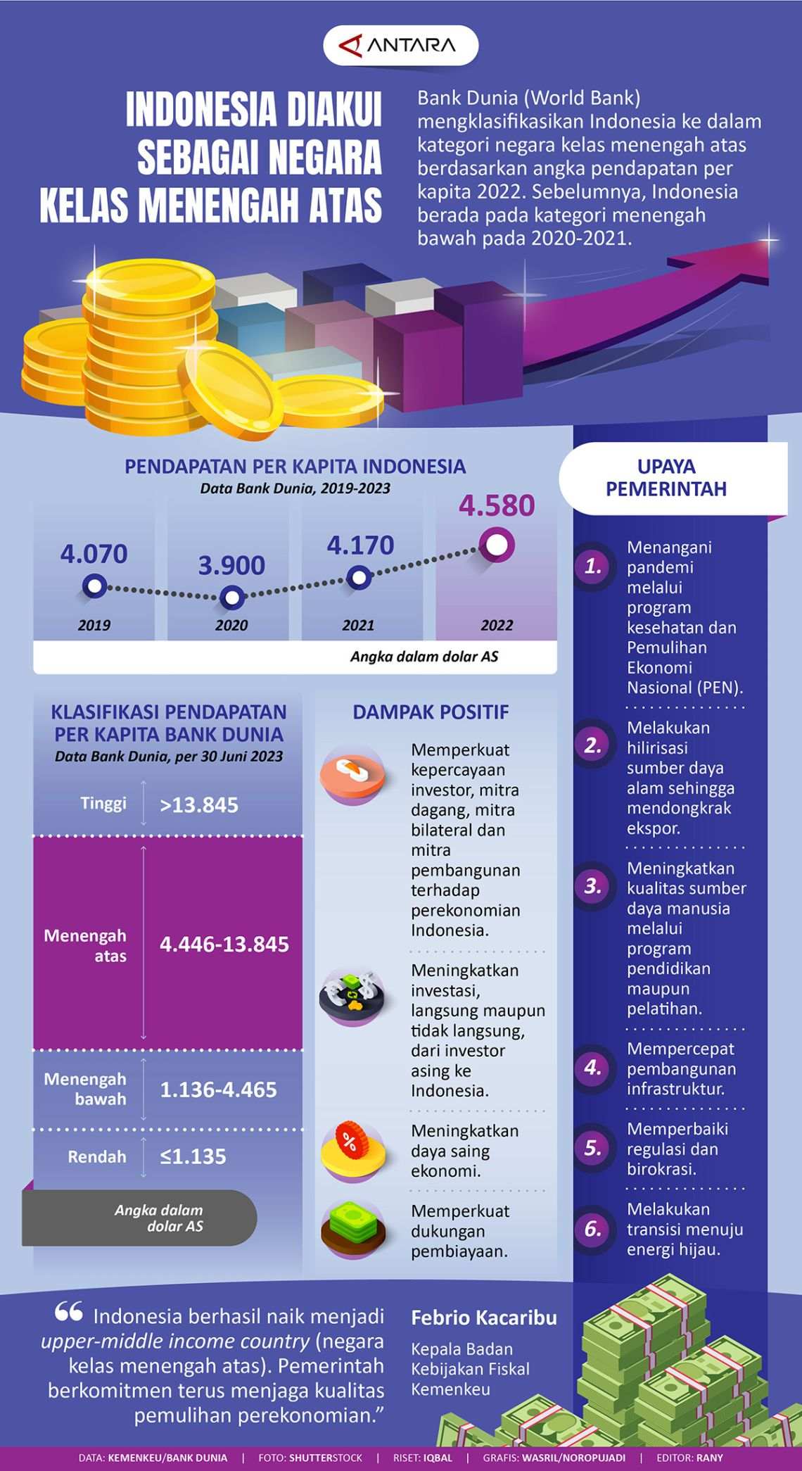 Indonesia diakui sebagai negara kelas menengah atas