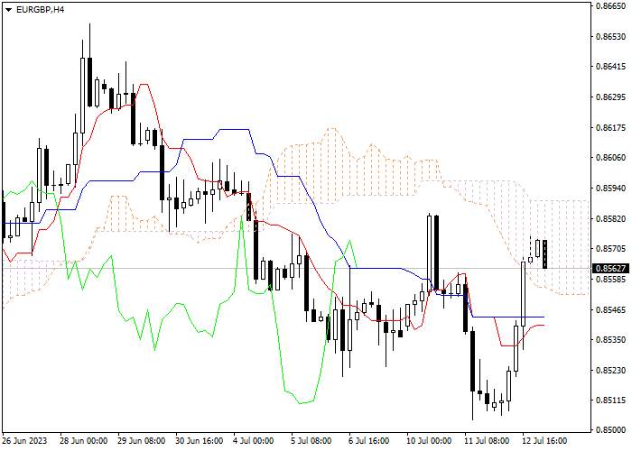 EUR/GBP: ICHIMOKU INDICATORS ANALYSIS