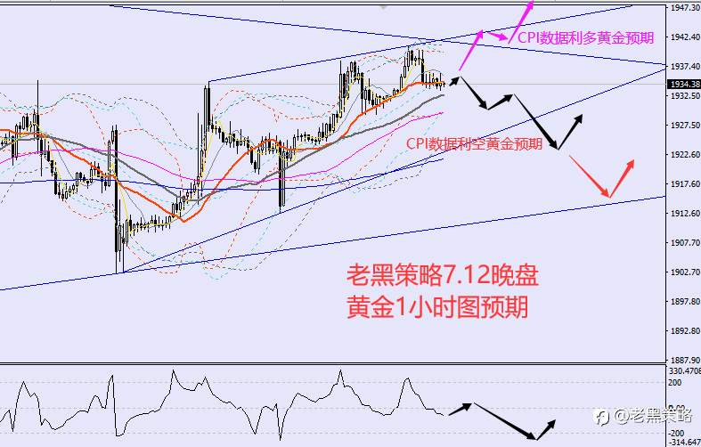 老黑策略：7.12晚盘外汇、黄金、原油分析策略