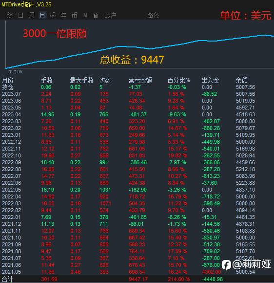 3000仓位稳定黄金策略
