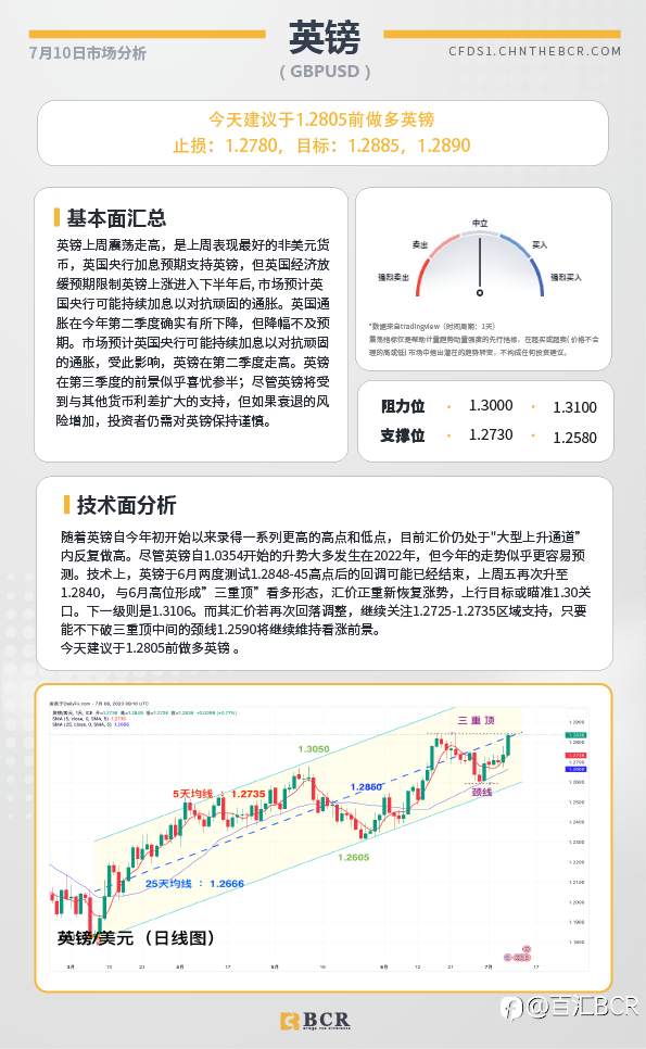 BCR每日早评及分析-2023年7月10日