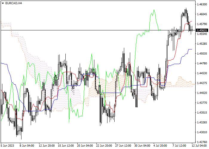 EUR/CAD: ICHIMOKU INDICATORS ANALYSIS