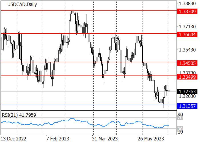 USD/CAD: DINAMIKA KE BAWAH DI MASA DEPAN