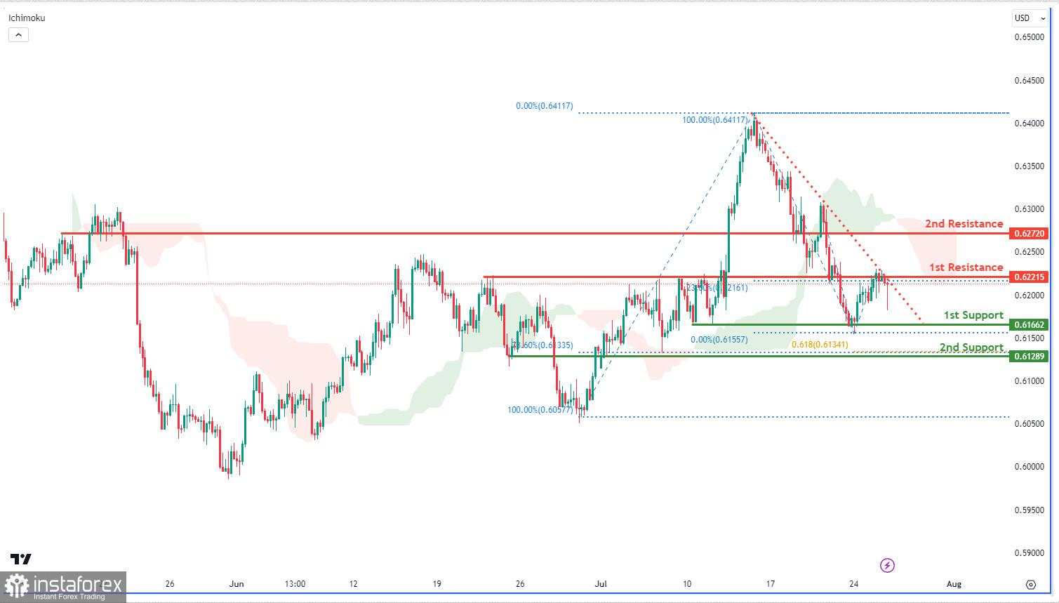 NZDUSD, H4 | Bereaksi pada level Resistance?