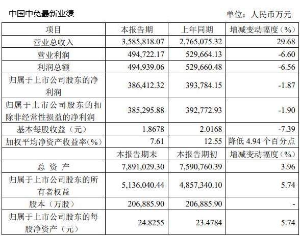 ATFX港股：业绩不及预期但随板块上扬，中国中免大涨逾10%