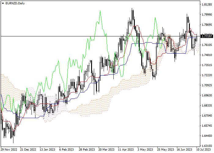 EUR/NZD: ICHIMOKU INDICATORS ANALYSIS