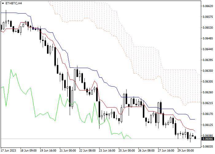 ETH/BTC: ICHIMOKU INDICATORS ANALYSIS