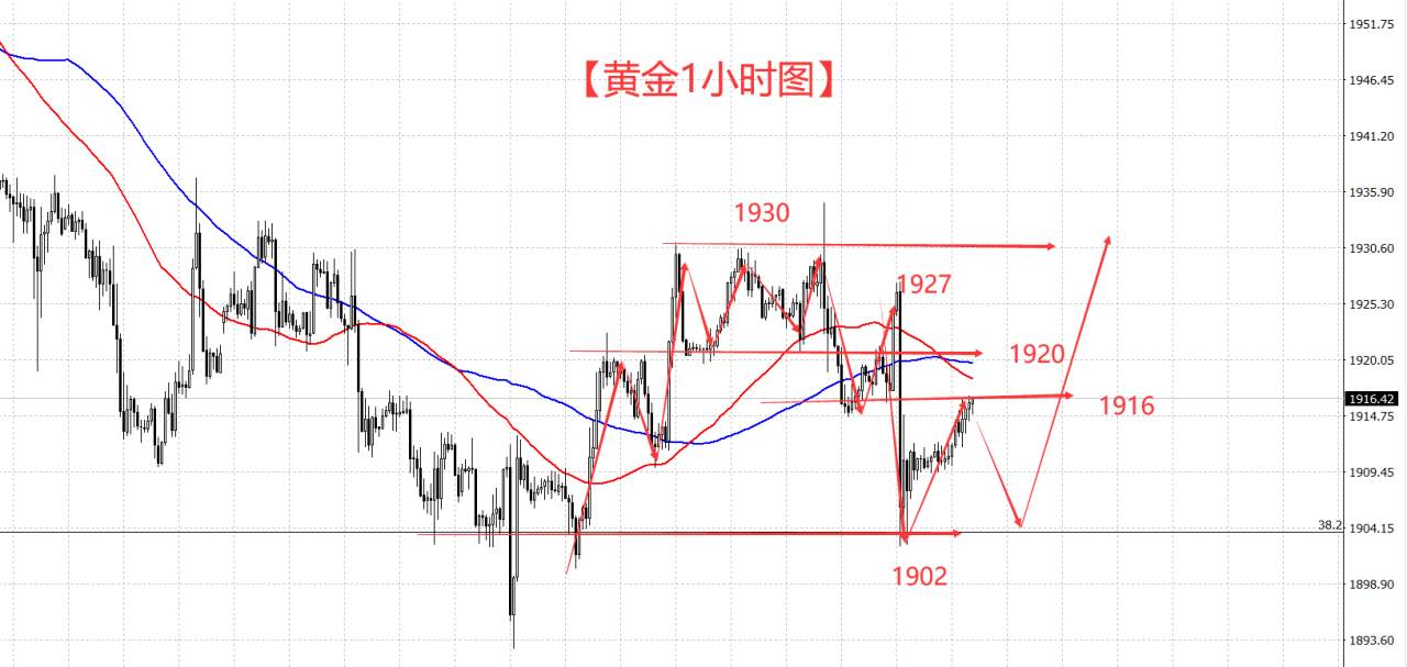 非农倒计时两小时 黄金却还在维持日内高点调整！