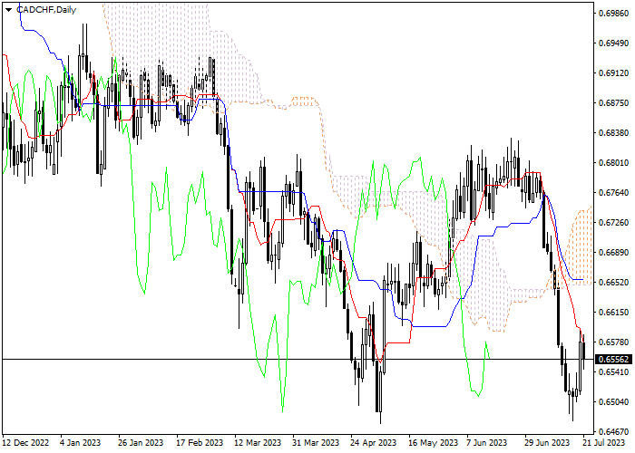 CAD/CHF: ICHIMOKU INDICATORS ANALYSIS