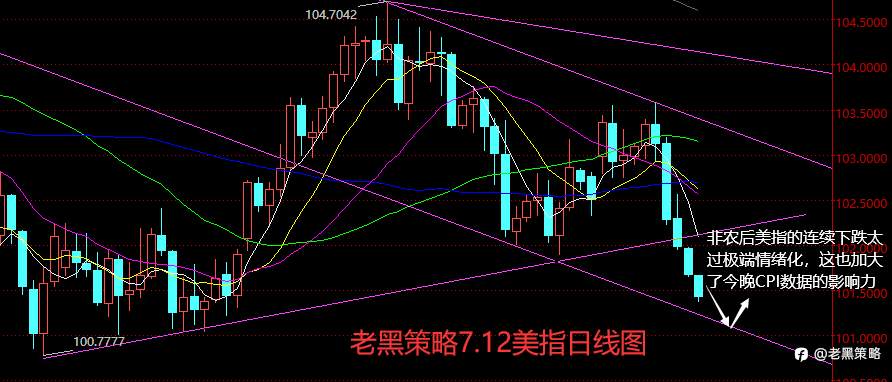 老黑策略：7.12外汇、黄金、原油分析策略