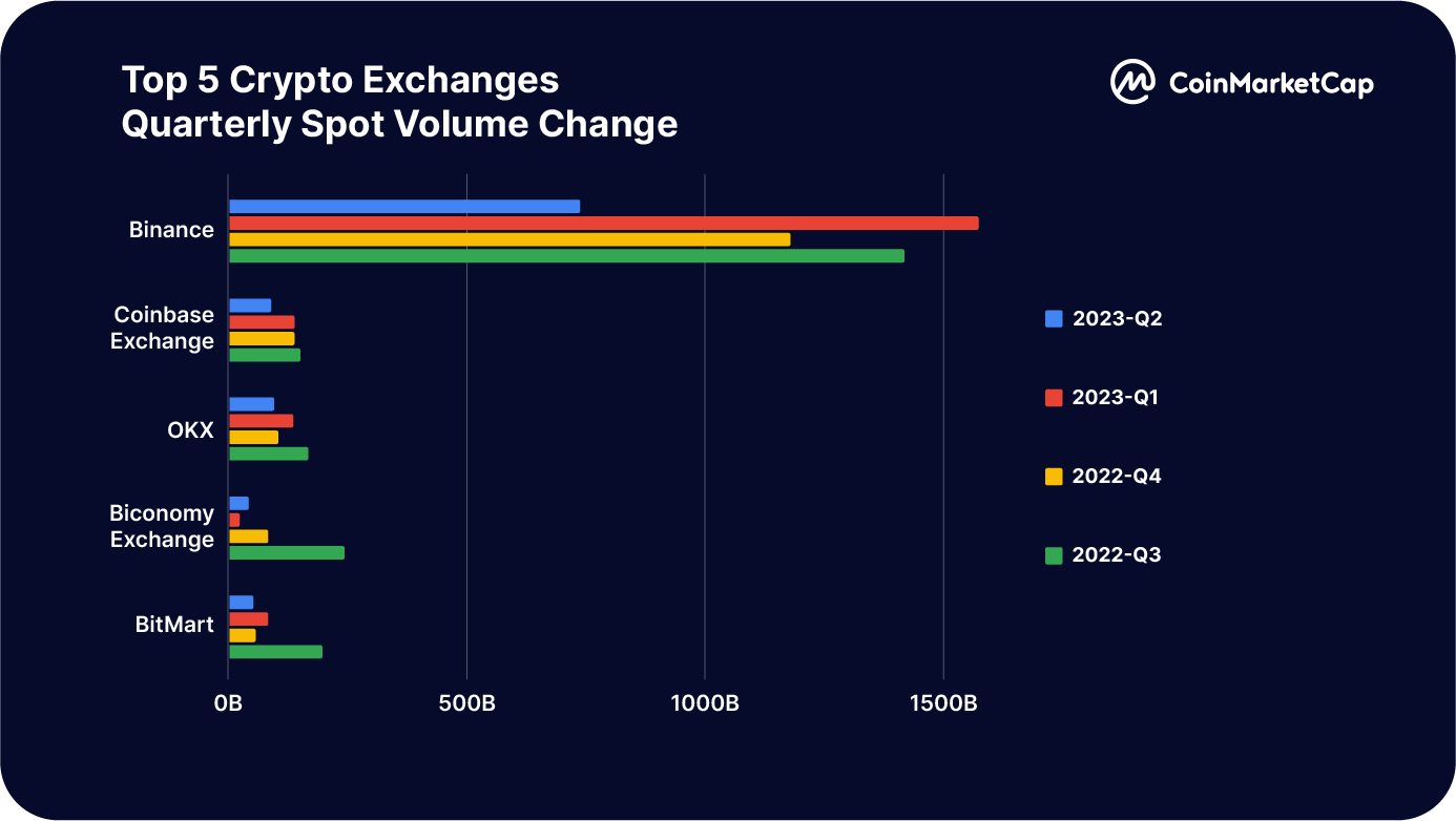 Coinmarketcap: Báo cáo toàn diện về hoạt động trao đổi (CEX & DEX) trong nửa đầu năm 2023